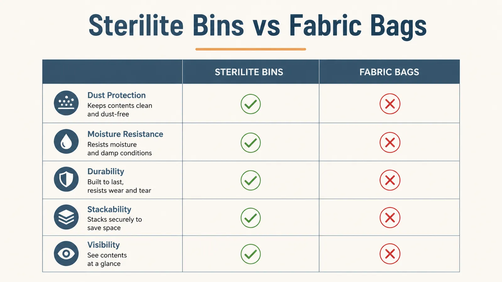 Side-by-side comparison chart of hard plastic bins versus fabric storage bags rating dust protection, moisture resistance, durability, and stackability